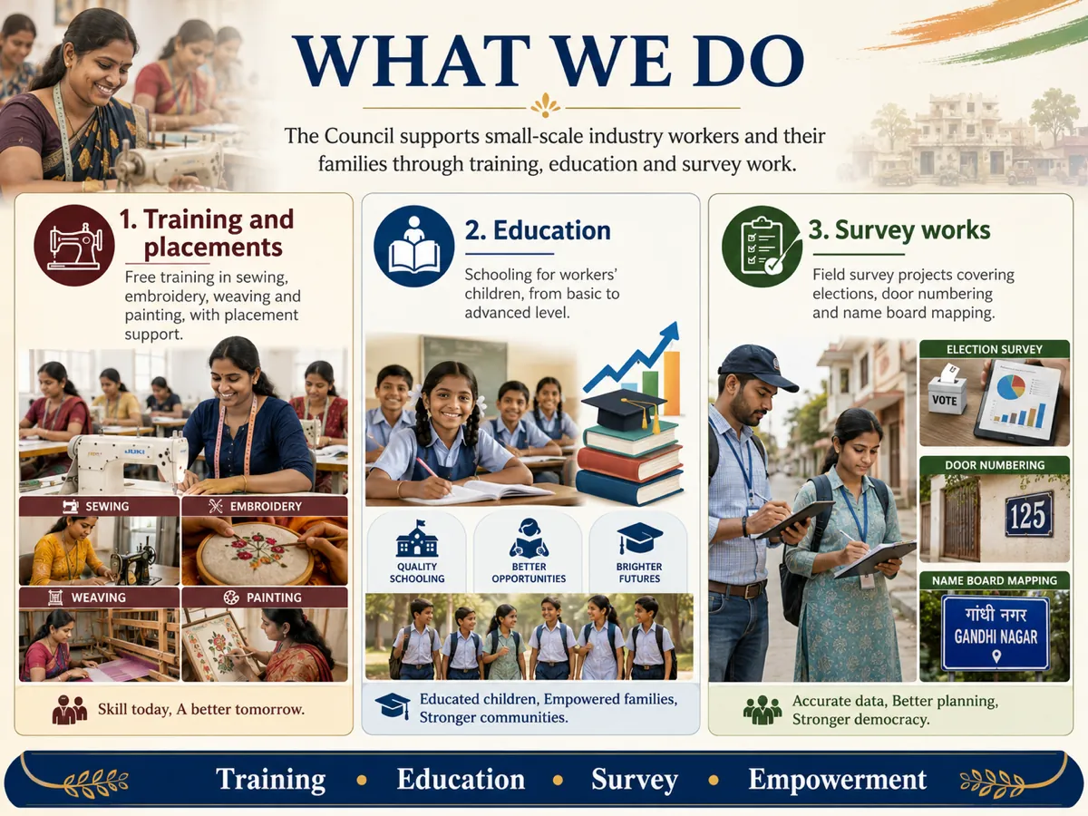 What We Do overview: the Council supports small-scale industry workers and their families through training and placements, education, and survey work.